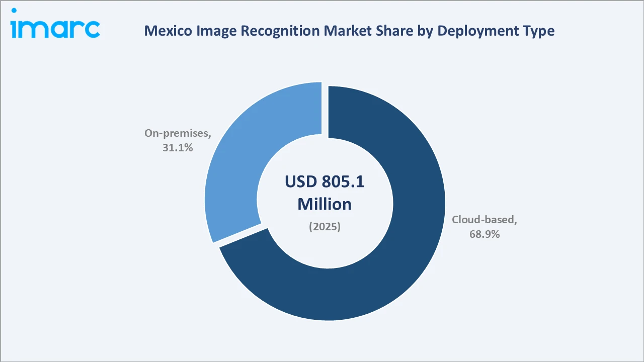 Mexico Image Recognition Market By Deployment Type