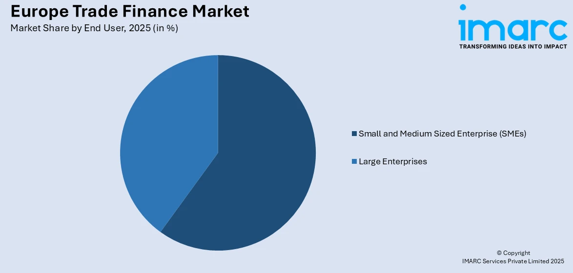 Europe Trade Finance Market By End User