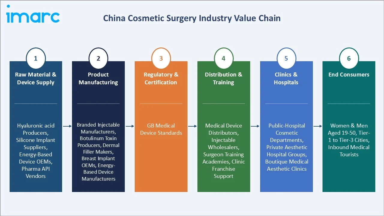 China Cosmetic Surgery Market Value Chain