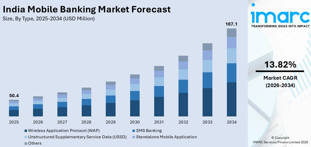 India Mobile Banking Market Size