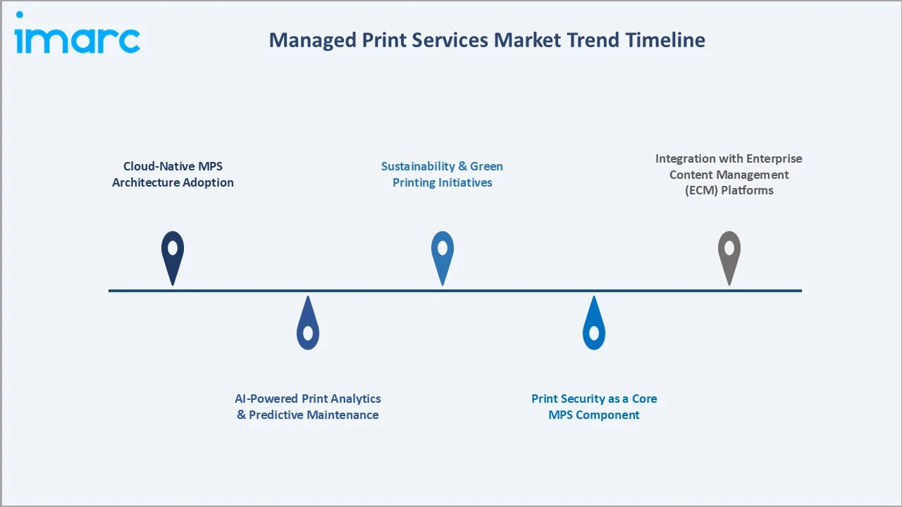Managed Print Services Market Trend Timeline