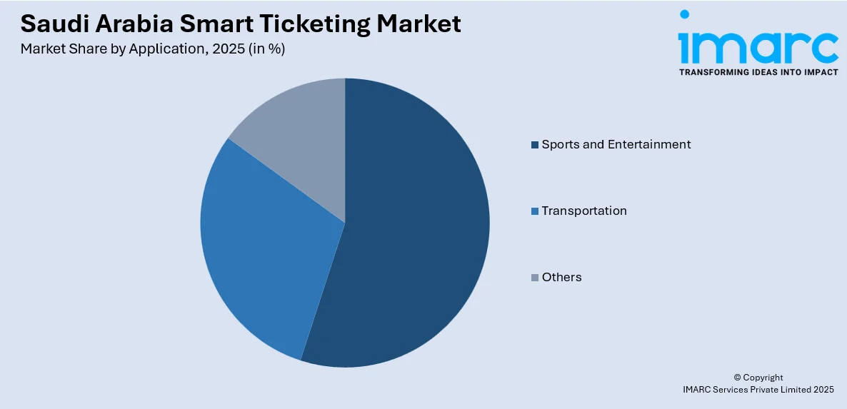 Saudi Arabia Smart Ticketing Market by Application