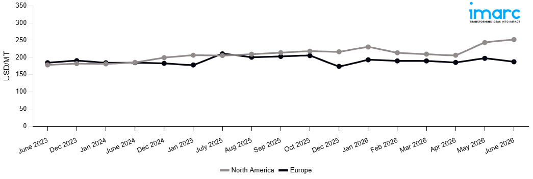 Line Chart