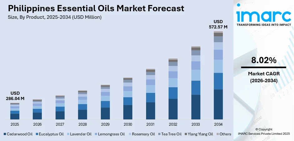 Philippines Essential Oils Market Size