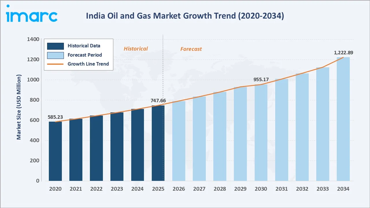 India Oil and Gas Market Growth Trend