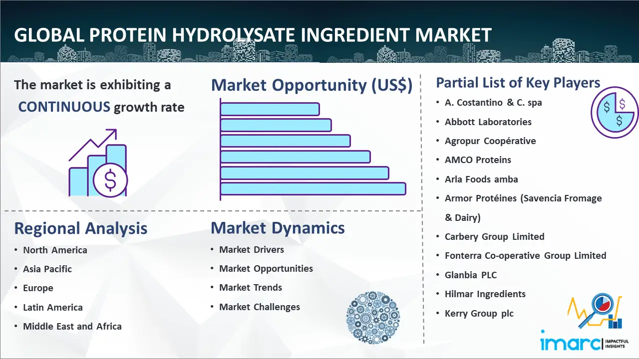 Global Protein Hydrolysate Ingredient Market