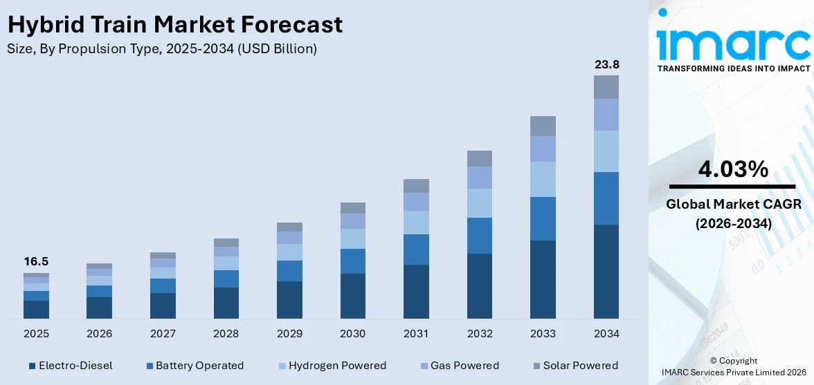 Hybrid Train Market Size, Share & Forecast Graph 2034