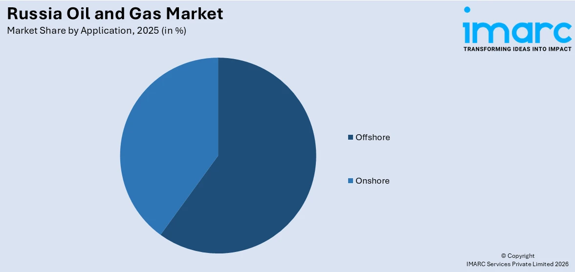 Russia Oil and Gas Market By Application