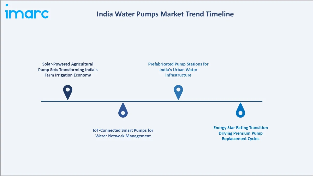 India Water Pumps Market Trend Timeline