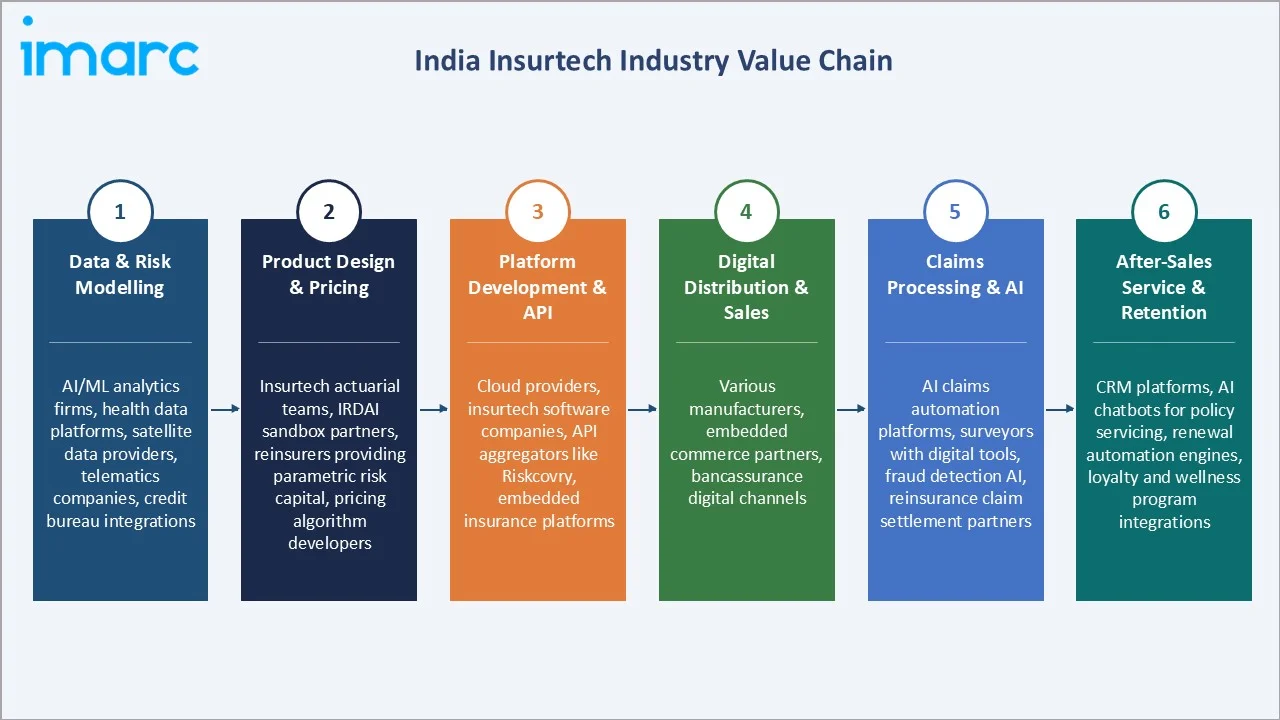 India Insurtech Market Industry Value Chain