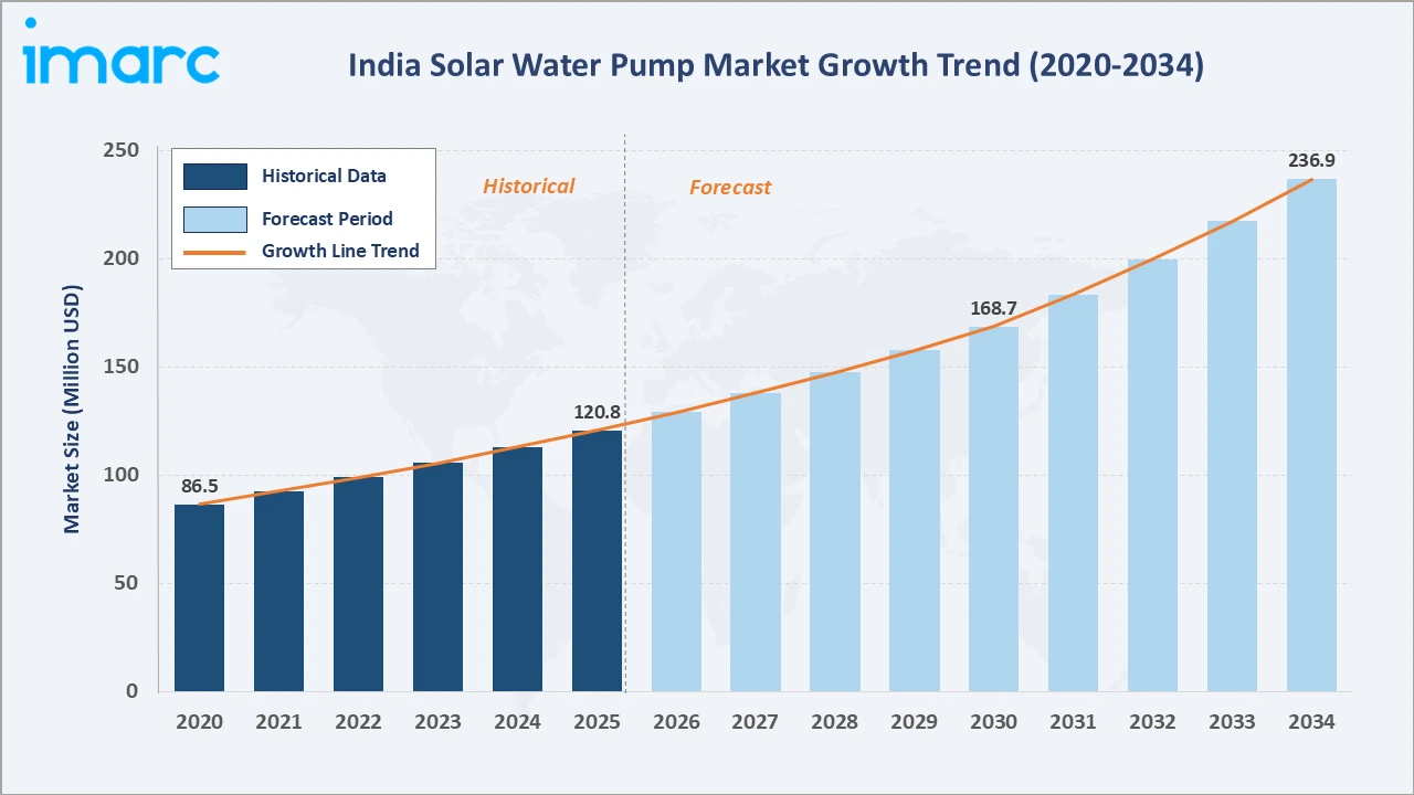 India Solar Water Pump Market Growth Trend