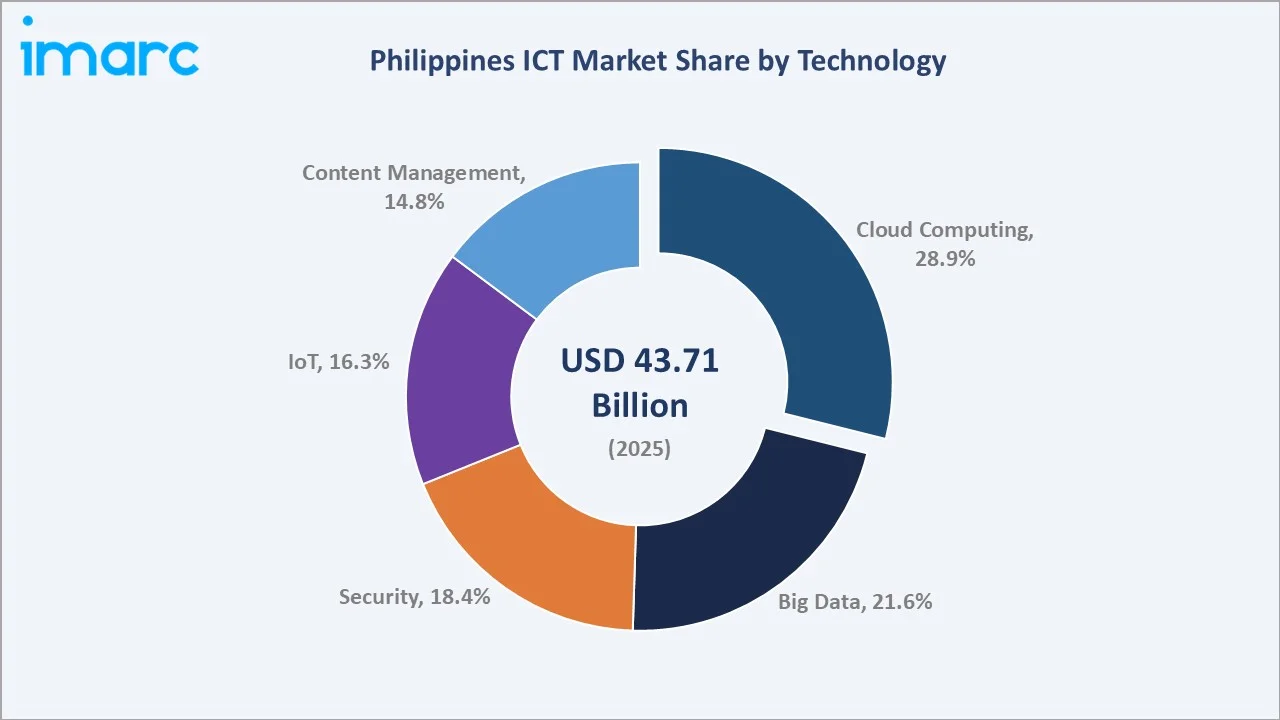Philippines ICT Market By Technology