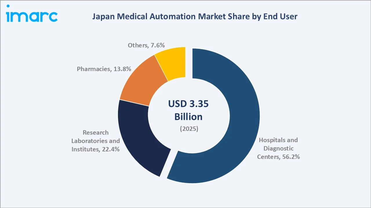 Japan Medical Automation Market By End User