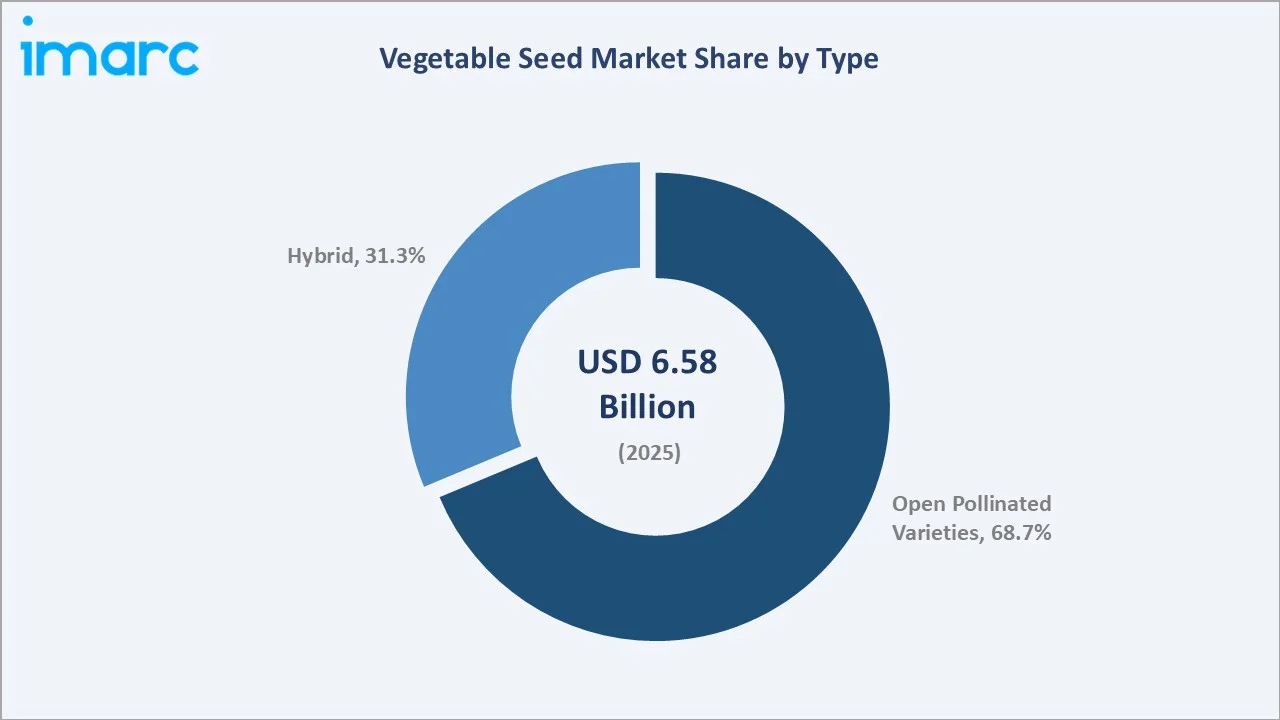 Vegetable Seed Market by Type