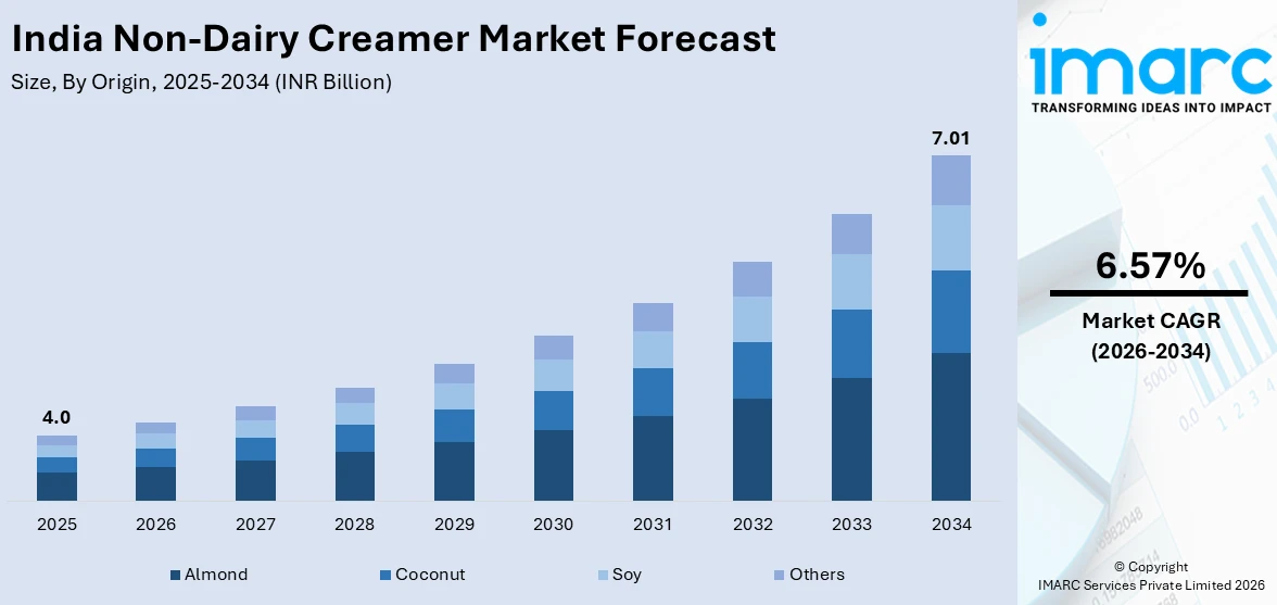 India Non-Dairy Creamer Market Size