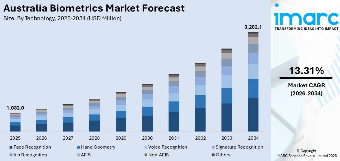 Australia Biometrics Market Size