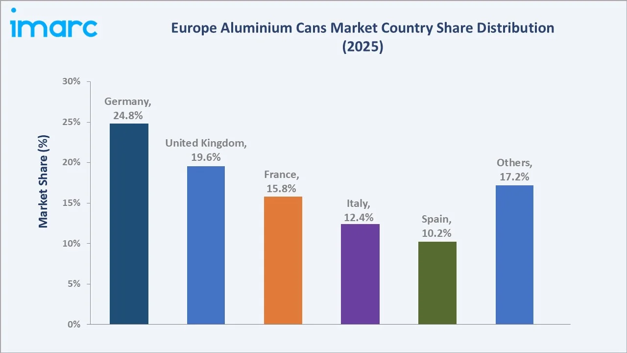 Europe Aluminium Cans Market By Country