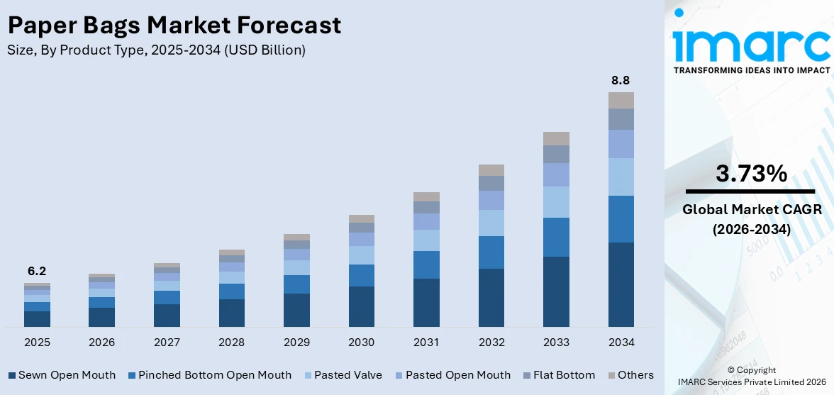 Paper Bags Market Size