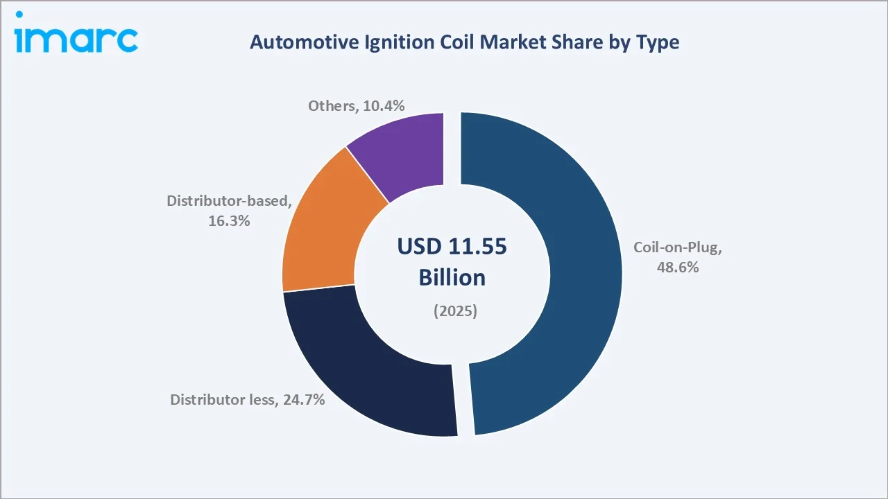 Automotive Ignition Coil Market By Type