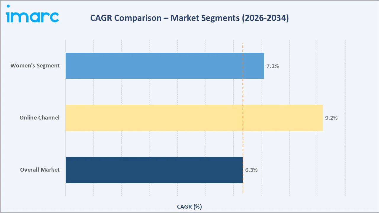 Europe Secondhand Luxury Goods Market CAGR Comparison