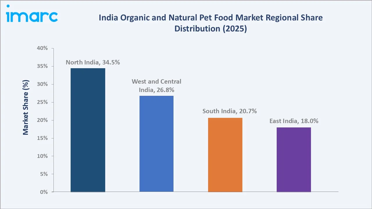 India Organic and Natural Pet Food Market By Region