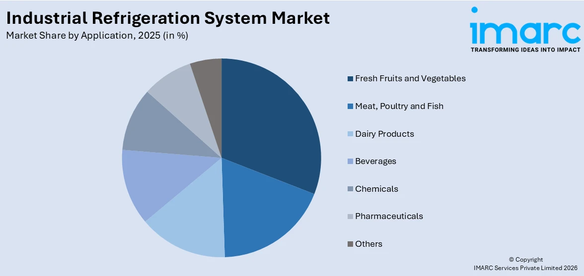 Industrial Refrigeration System Market By Application