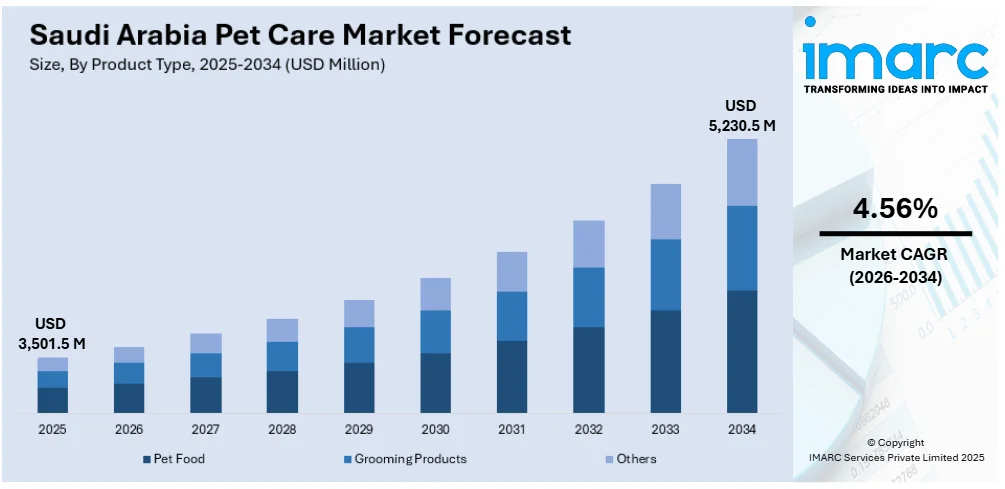 Saudi Arabia Pet Care Market Size