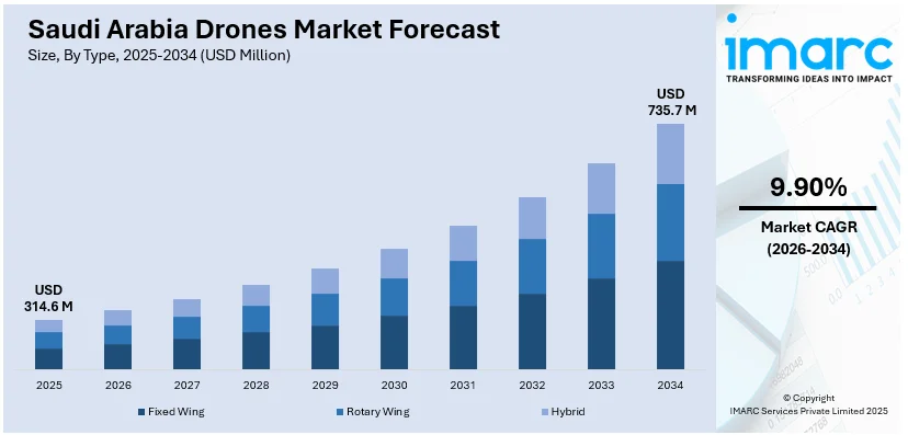 Saudi Arabia Drones Market Size