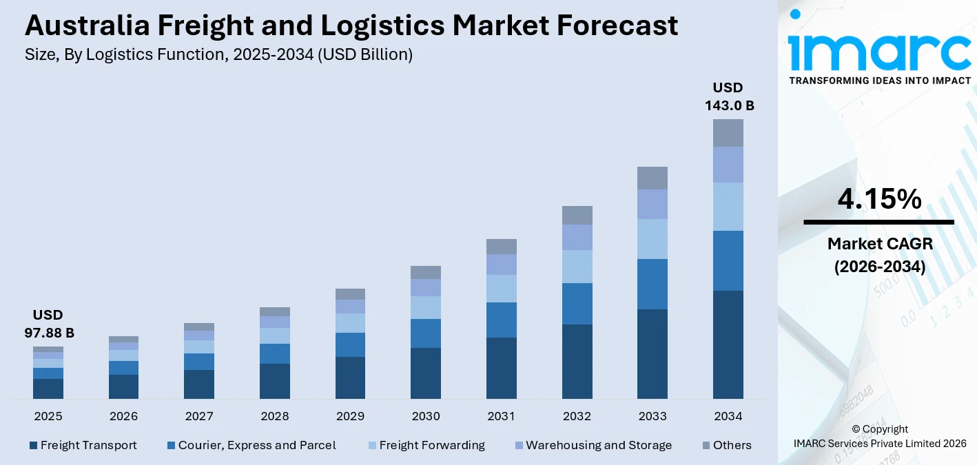 Australia Freight and Logistics Market Size