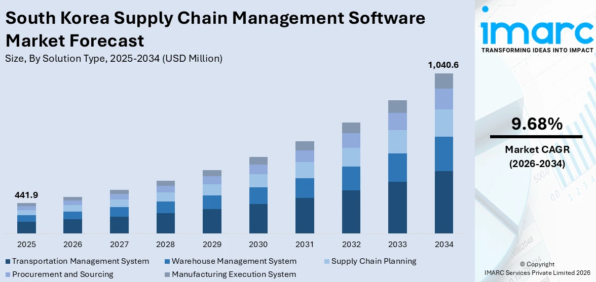 South Korea Supply Chain Management Software Market Size