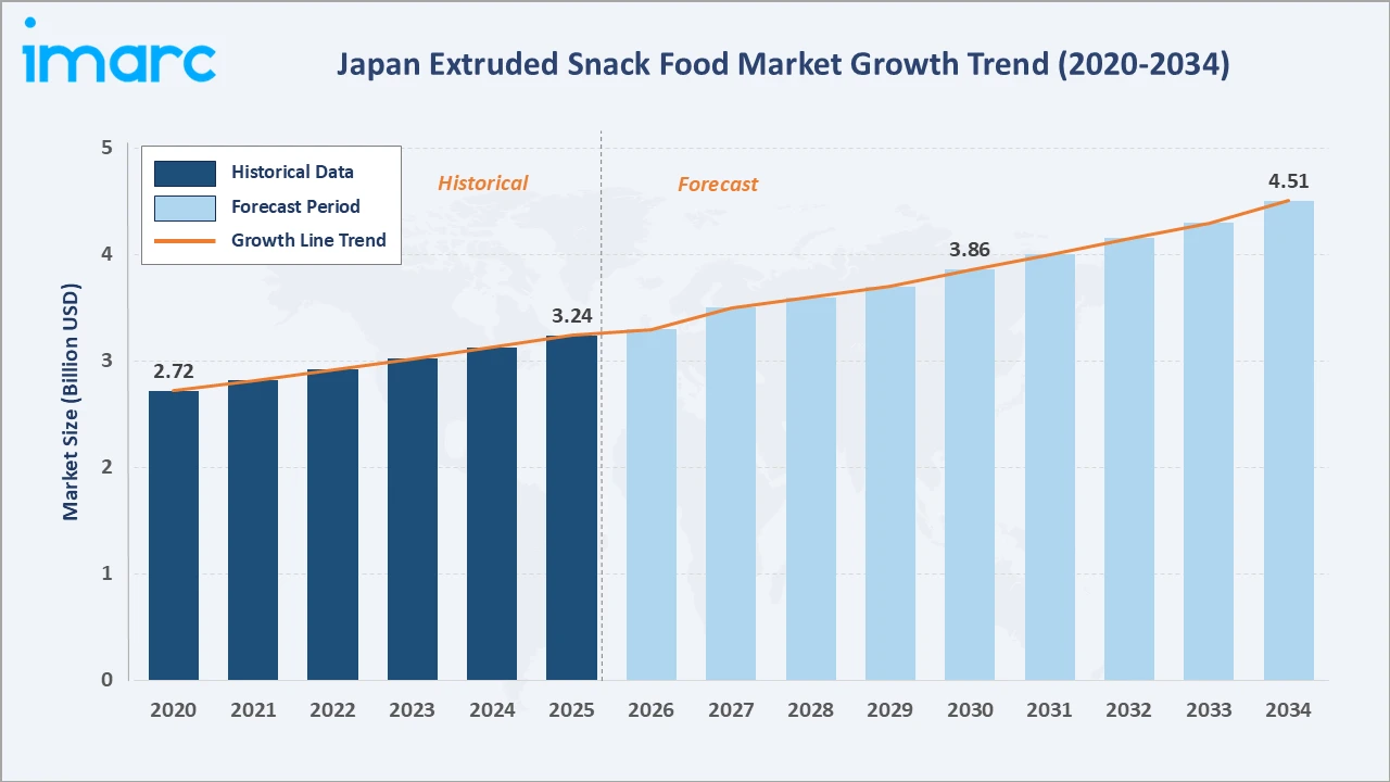 Japan Extruded Snack Food Market Growth Trend