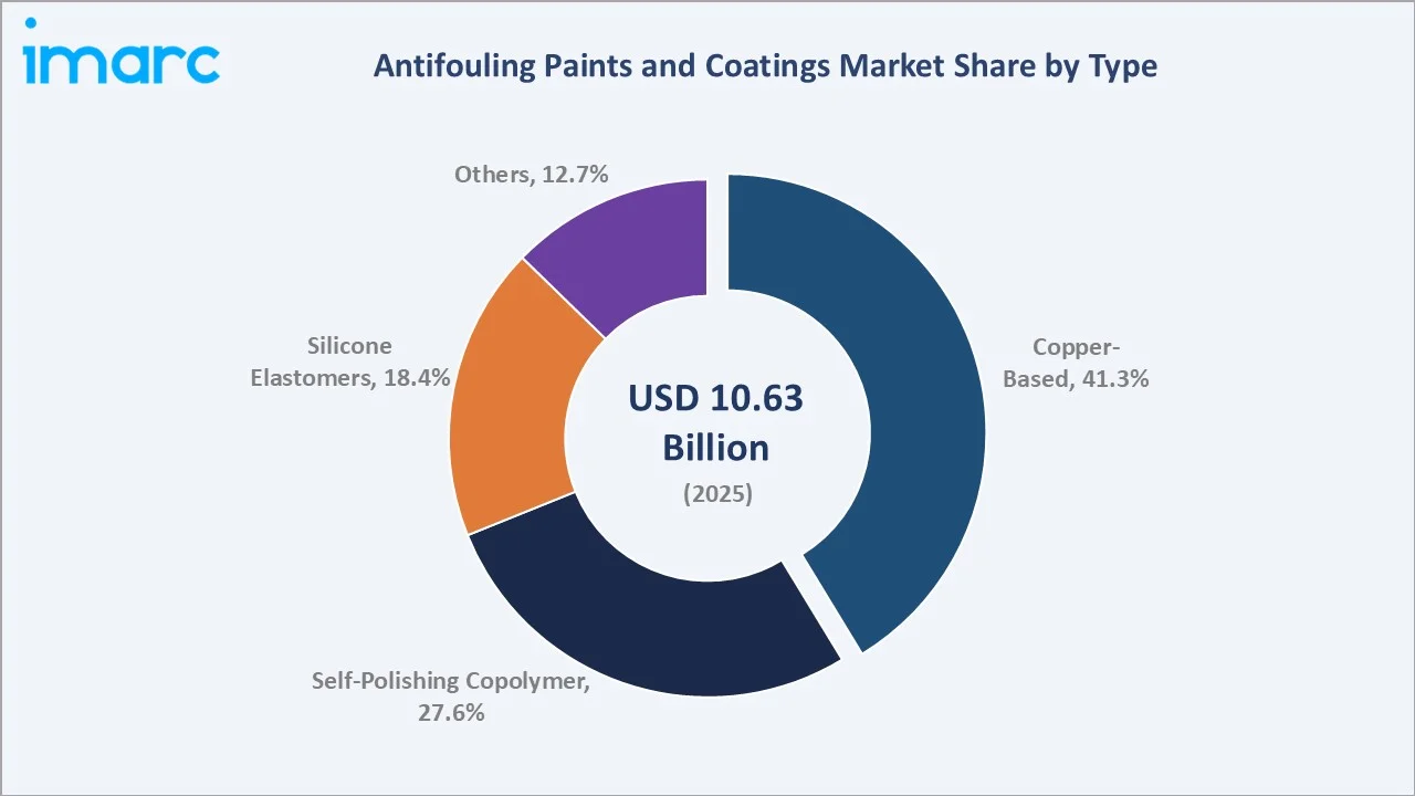 Antifouling Paints and Coatings Market By Type