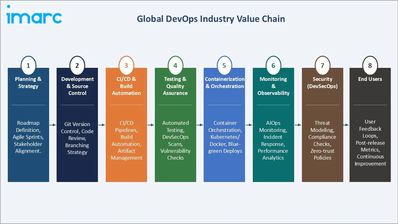 DevOps Market Industry Value Chain