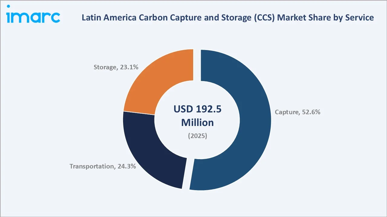 Latin America Carbon Capture and Storage (CCS) Market by Service