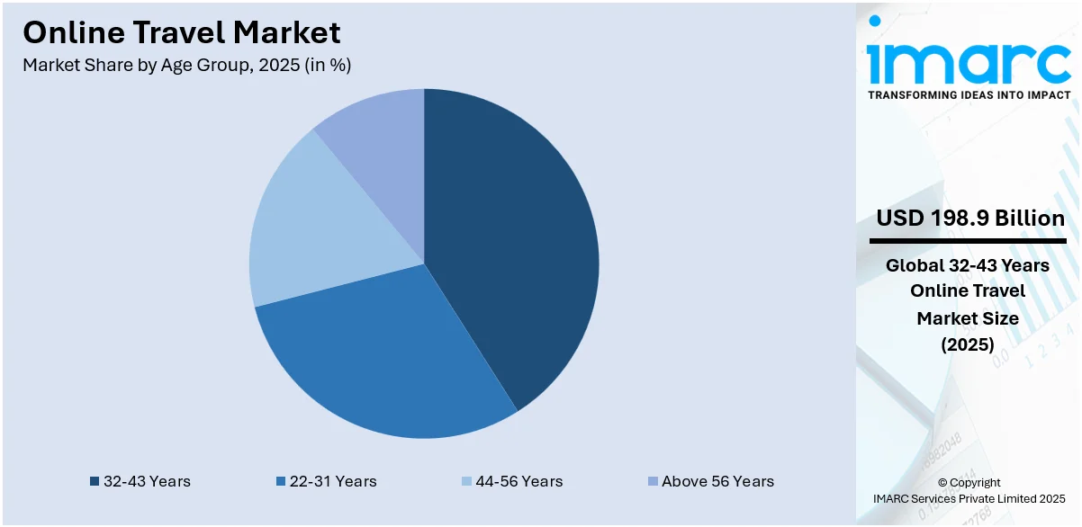 Online Travel Market By Age Group