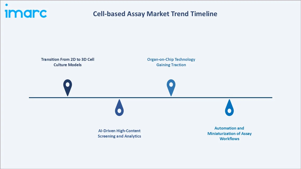 Cell-based Assay Market Trends