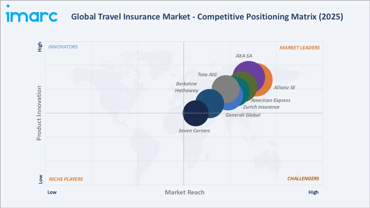 Travel Insurance Market Competitive Positioning Matrix