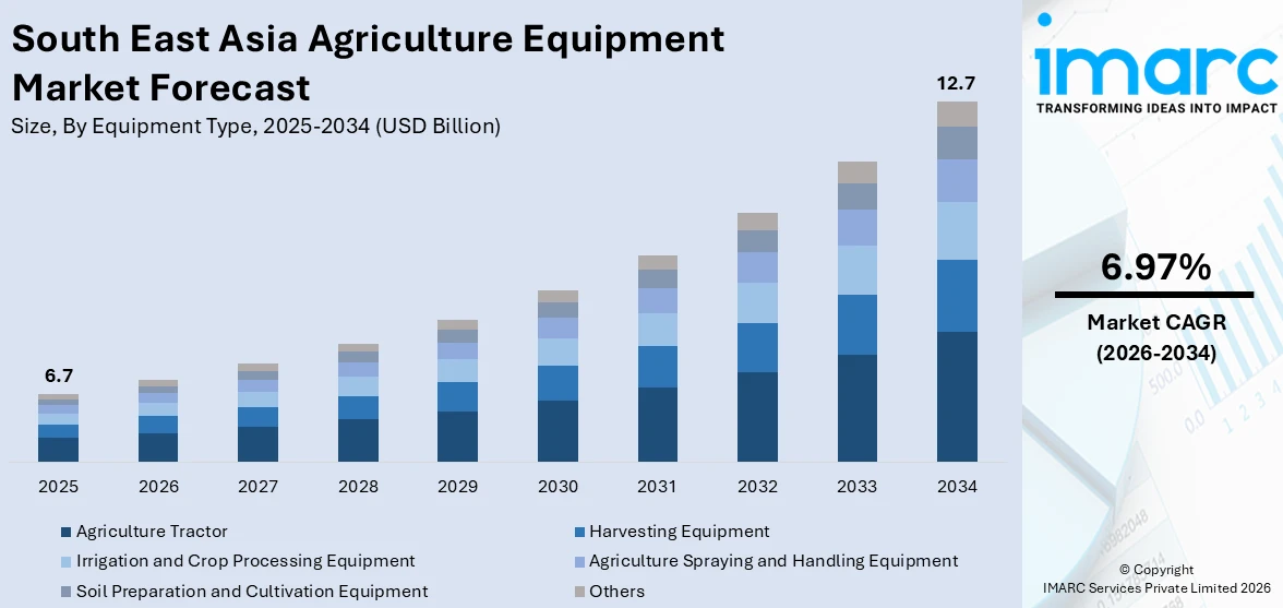 South East Asia Agriculture Equipment Market Size