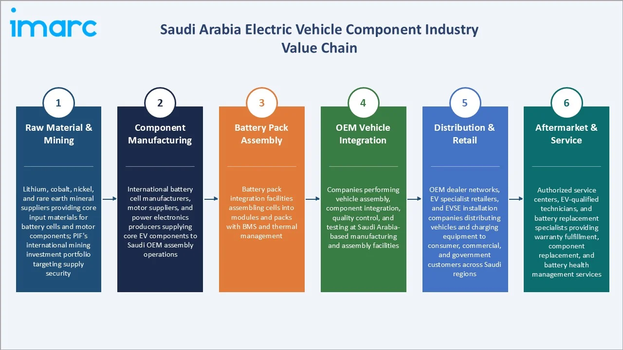 Saudi Arabia Electric Vehicle Component Market Industry Value Chain