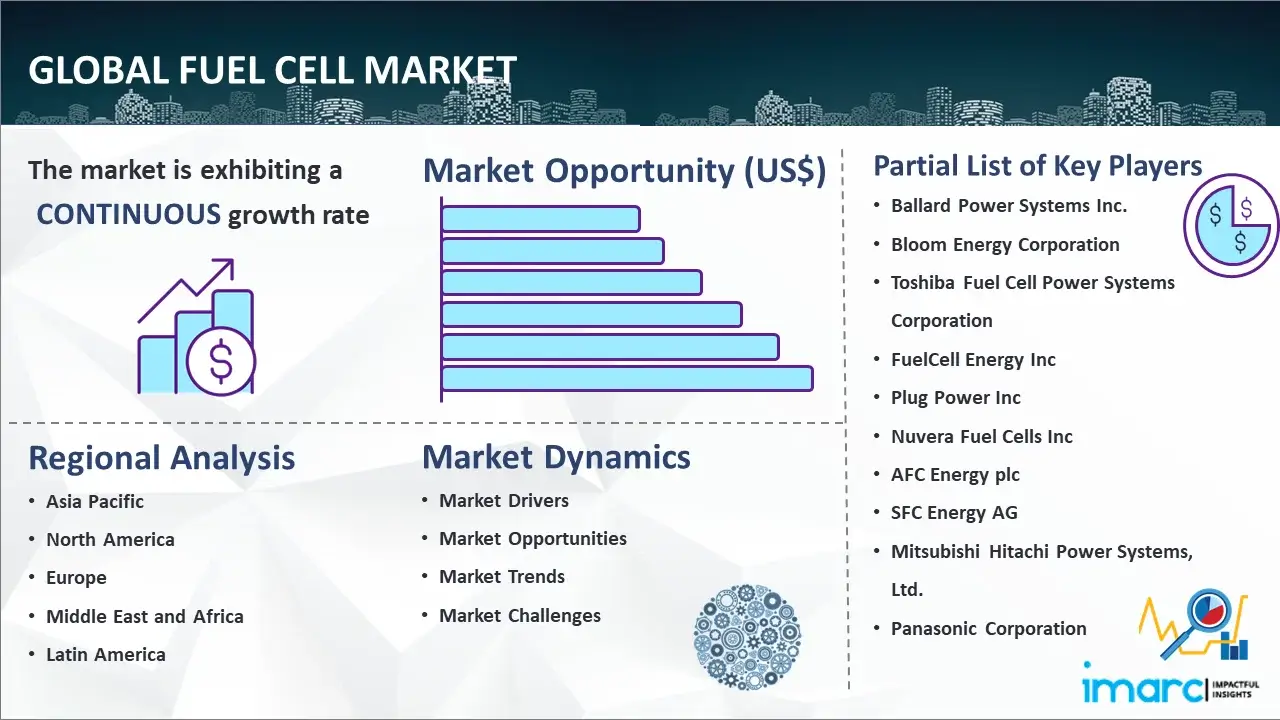 Global Fuel Cell Market