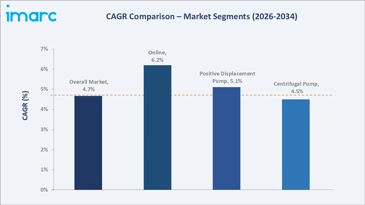 Japan Industrial Pumps Market CAGR Comparison