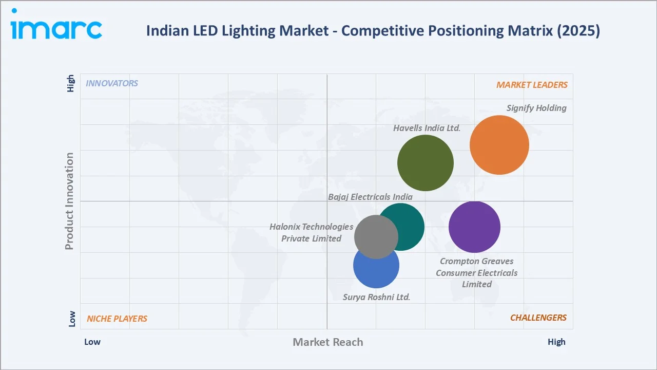 Indian LED Lighting Market By Competitive Landscape