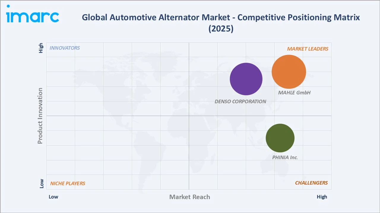 Automotive Alternator Market by Competitive Landscape