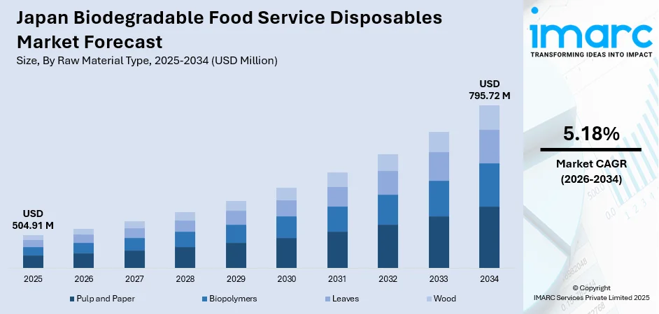 Japan Biodegradable Food Service Disposables Market Size