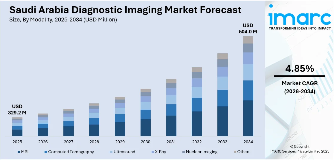 Saudi Arabia Diagnostic Imaging Market Size