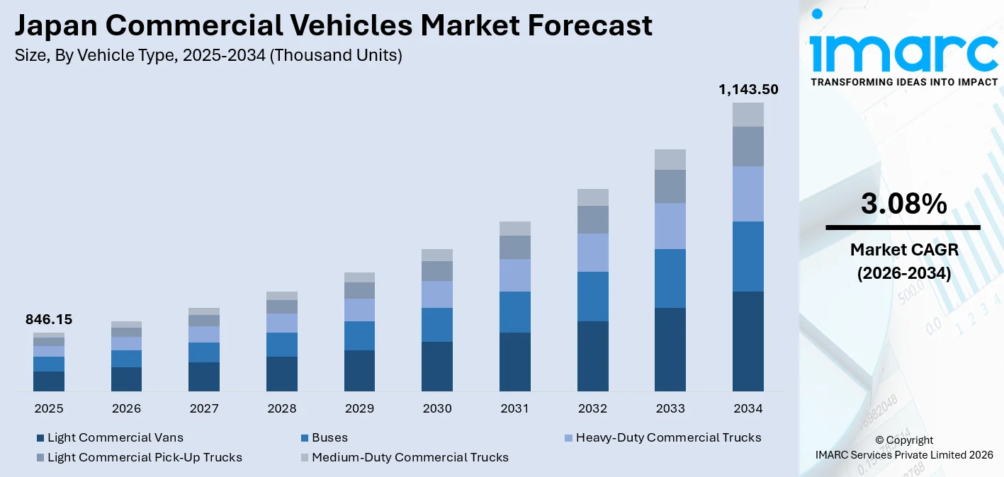 Japan Commercial Vehicles Market Size