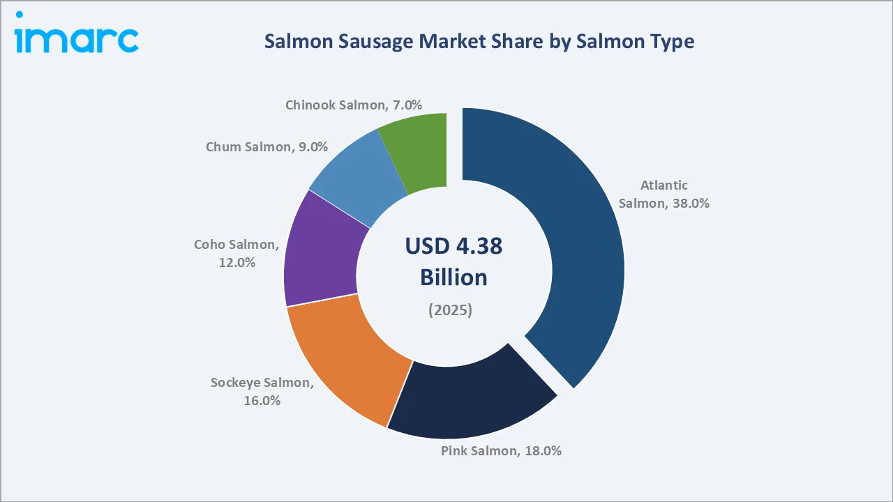 Salmon Sausage Market By Salmon Type