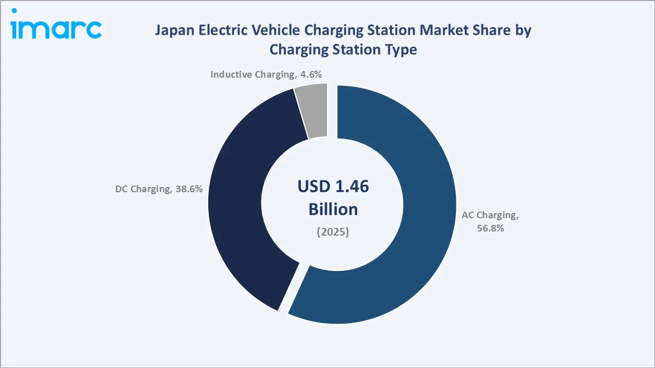 Japan Electric Vehicle Charging Station Market By Charging Station Type