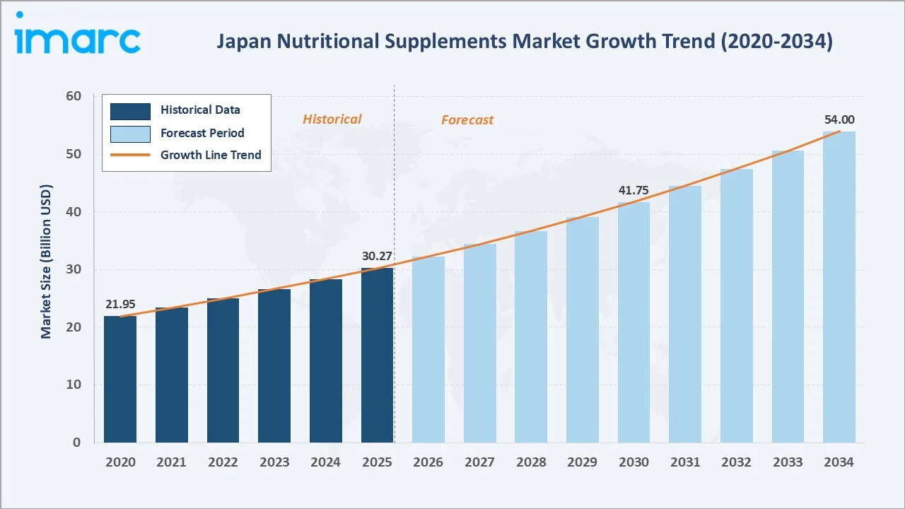 Japan Nutritional Supplements Market Growth Trend