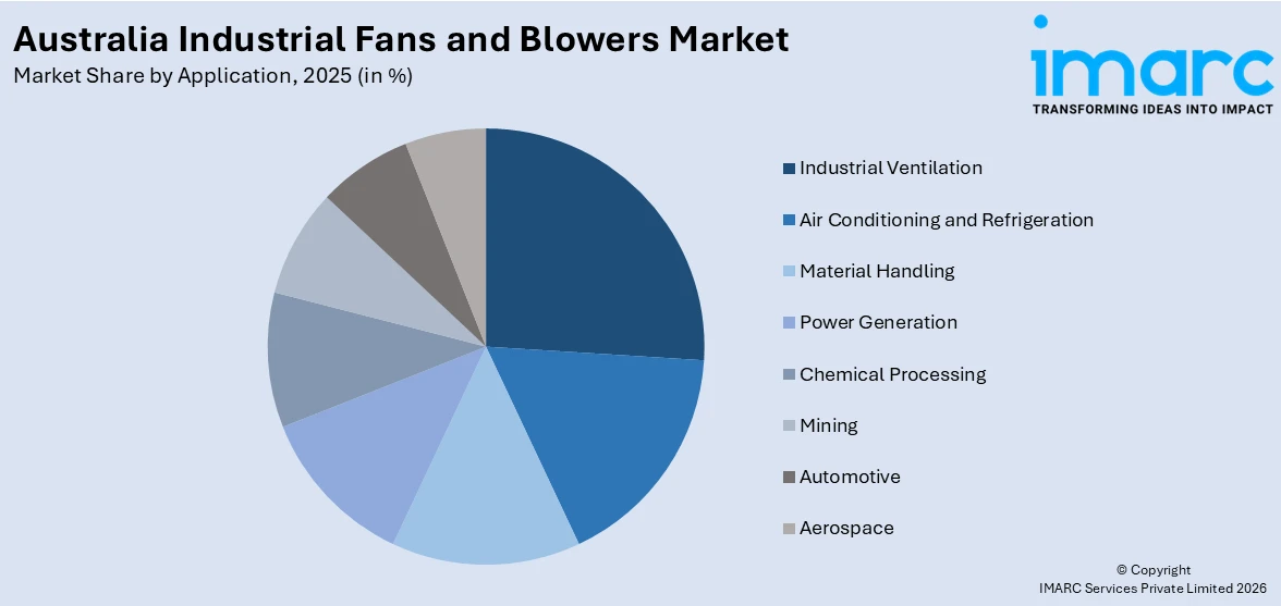 Australia Industrial Fans and Blowers Market By Application
